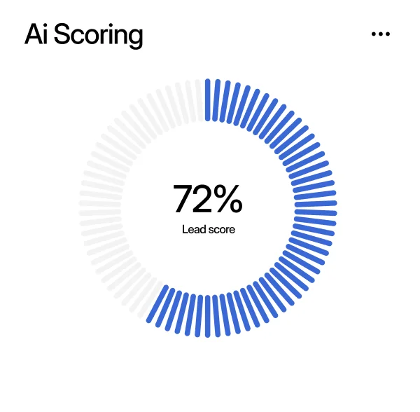 Circular blue progress bar showing 72% lead score with the text Ai Scoring at the top left.