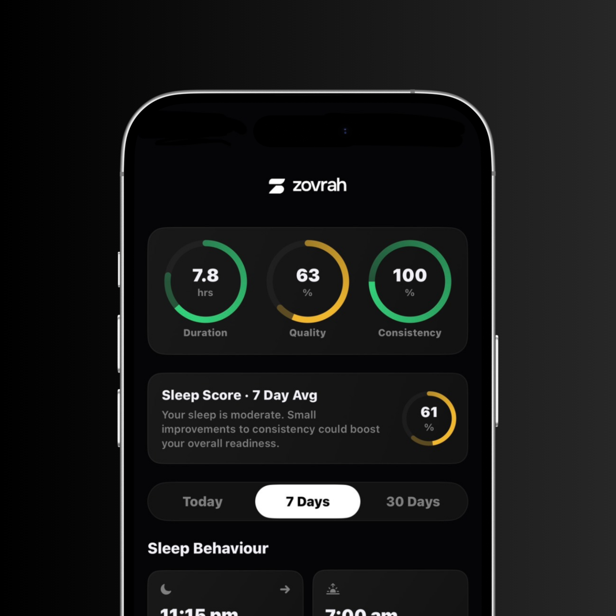 Sleep tracking app on phone showing 7.8 hours duration, 63% quality, 100% consistency, and a 7-day average sleep score of 61%, with tabs for Today, 7 Days, and 30 Days.