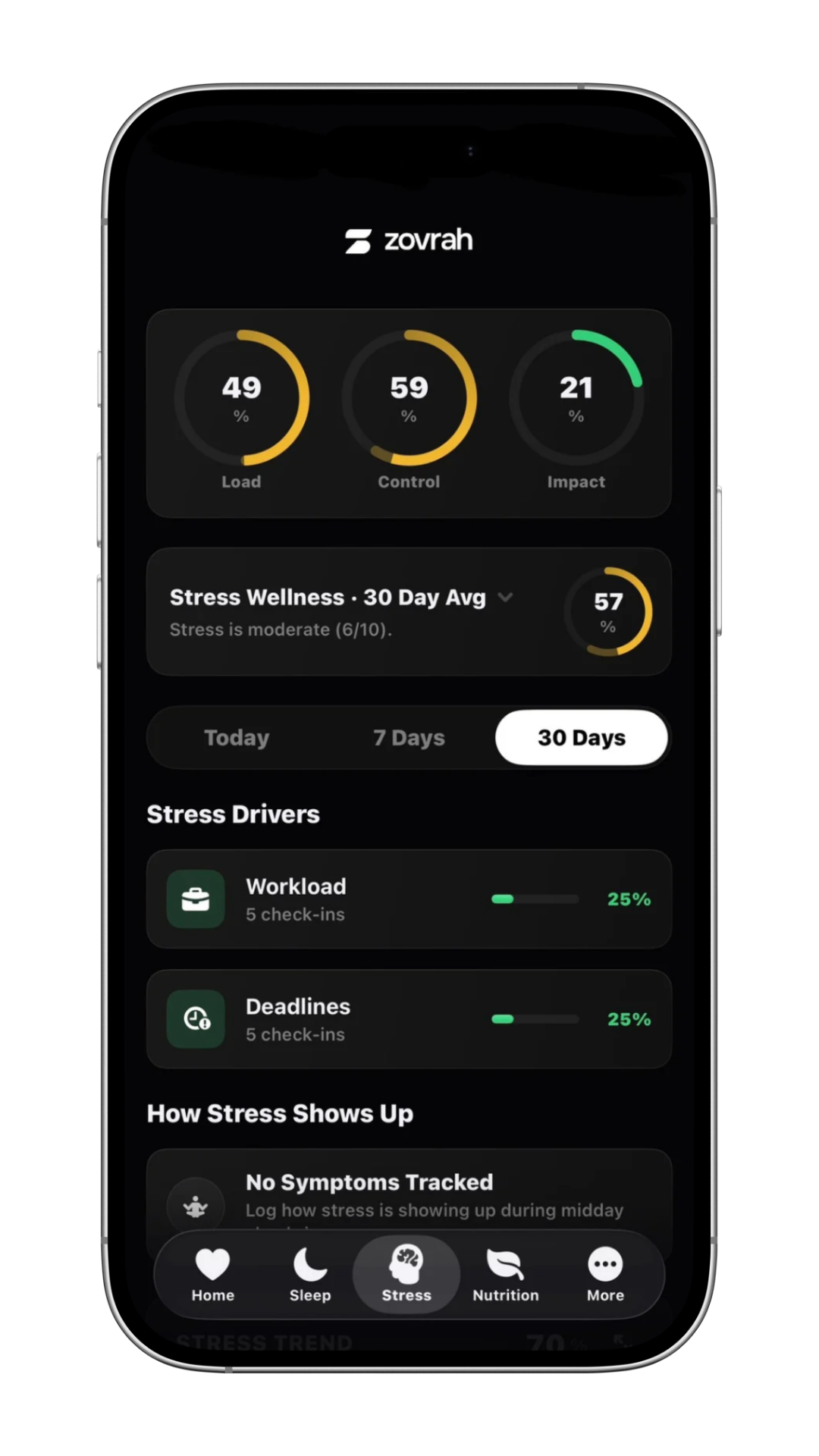 Mobile app shows stress wellness at 57% with workload and deadlines each driving 25% stress over 30 days.