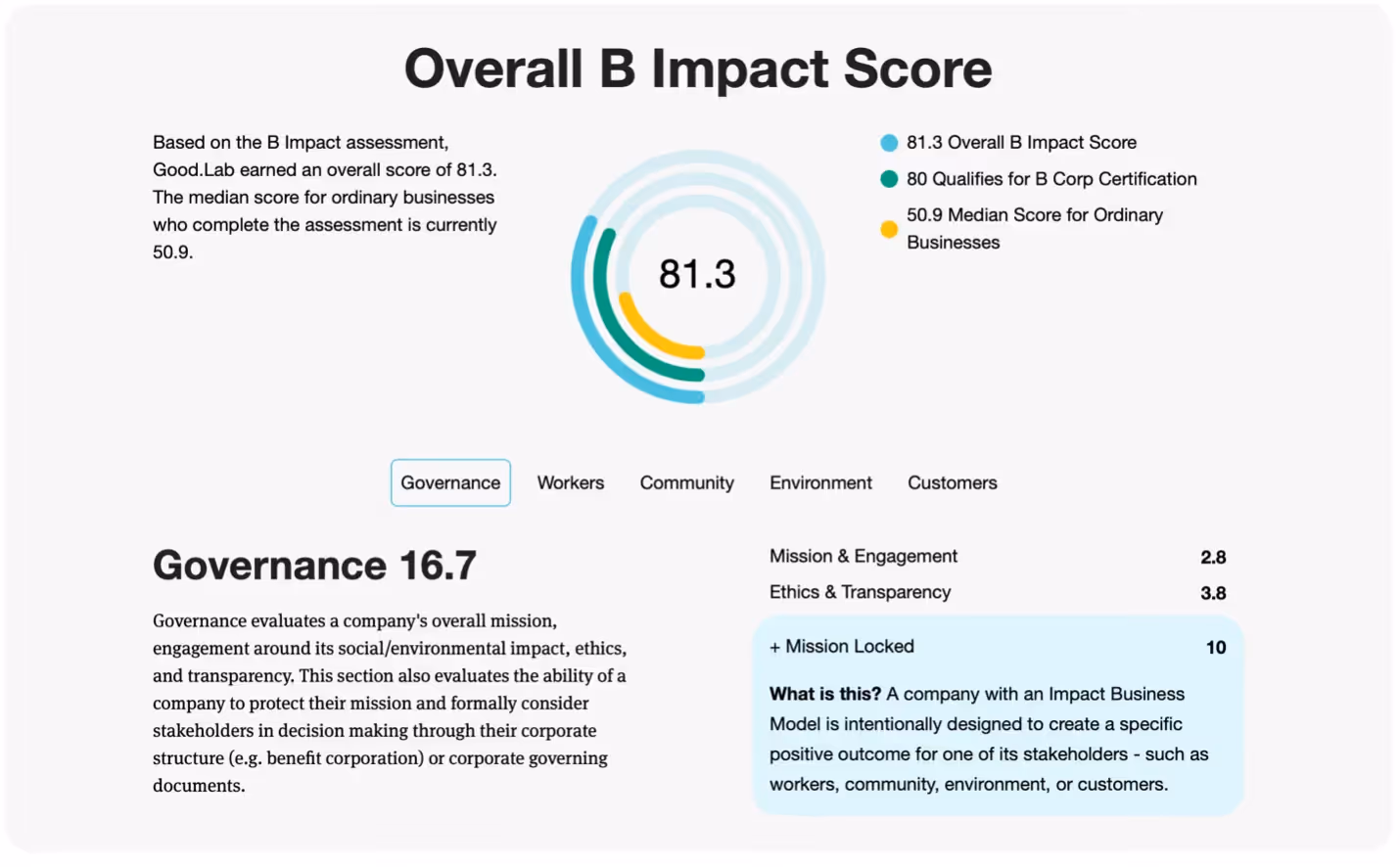 Good.Lab B Corp Score