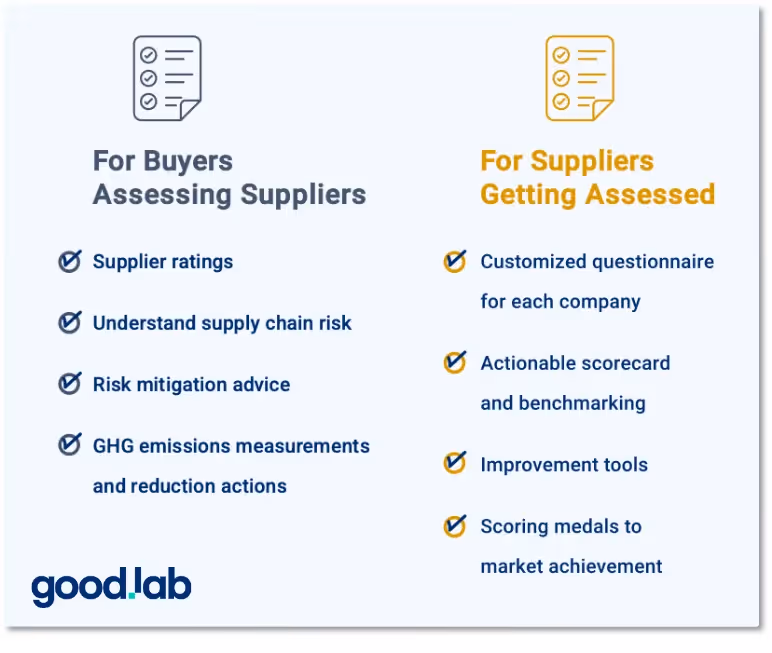 A list showing the benefits for both buyers and suppliers reporting to EcoVadis.