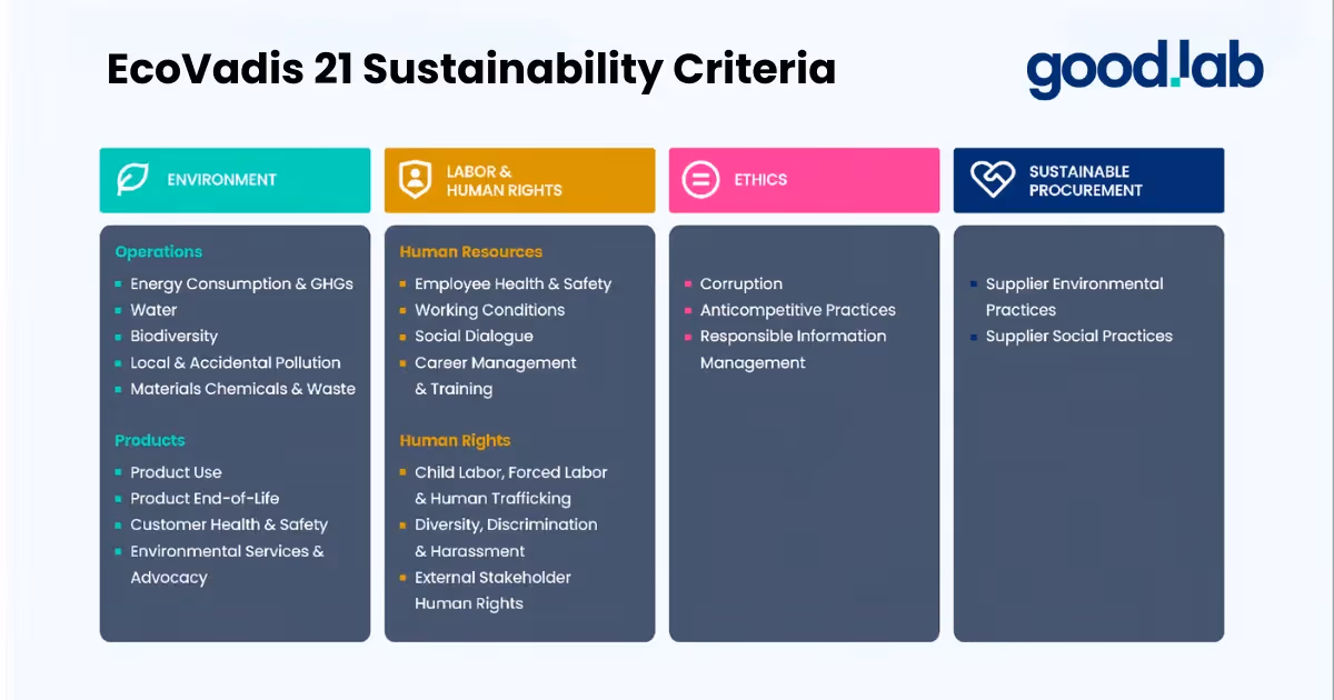 EcoVadis 21 sustainability indicators in their four key themes