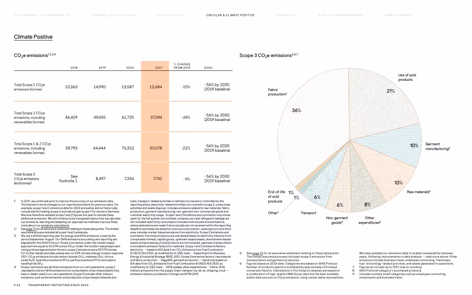 H&M Group Sustainability Disclosure