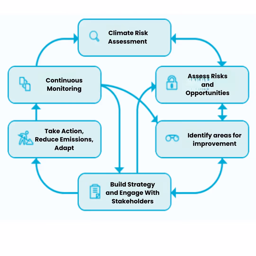Simple risk assessment process flow chart