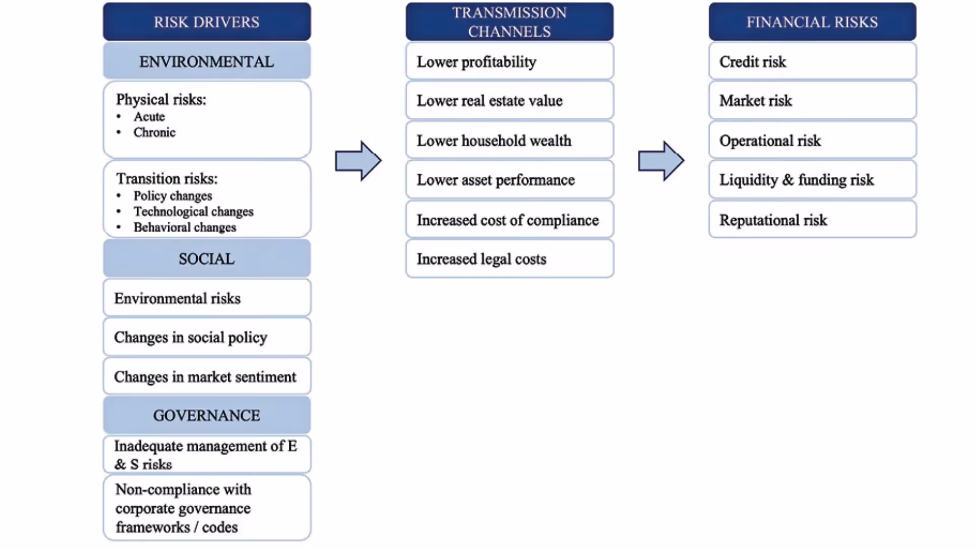 Flow chart of climate risks, transmissions channels, and financial risks