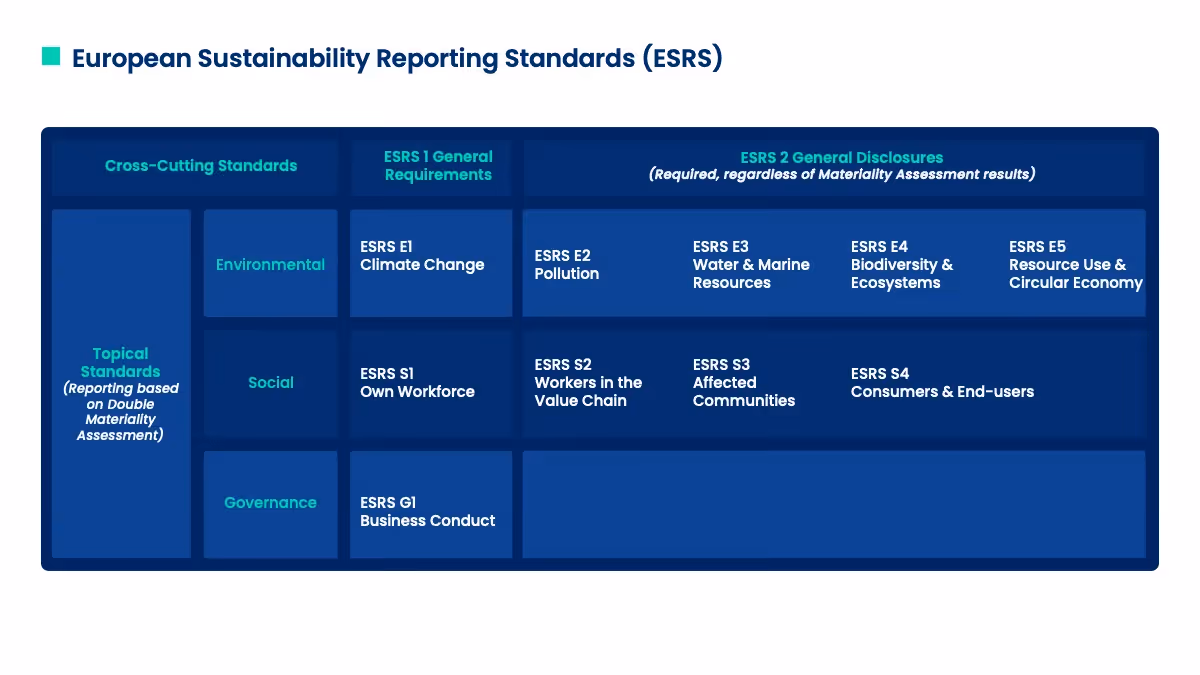 An overview of the European Sustainability Reporting Standards