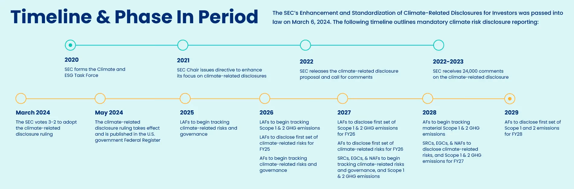 Timeline and phase in period