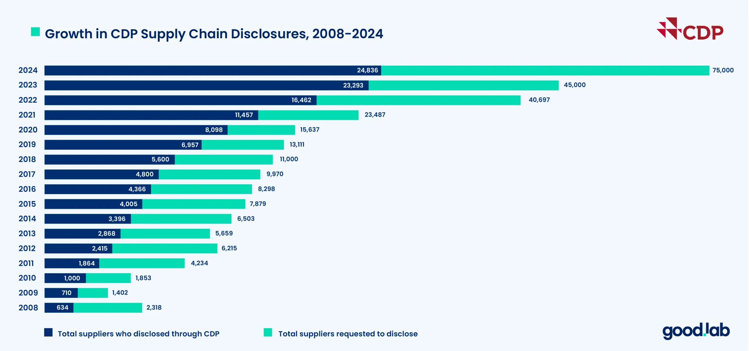 A Visual of How Many CDP Suppliers Report into Supply Chain Requests