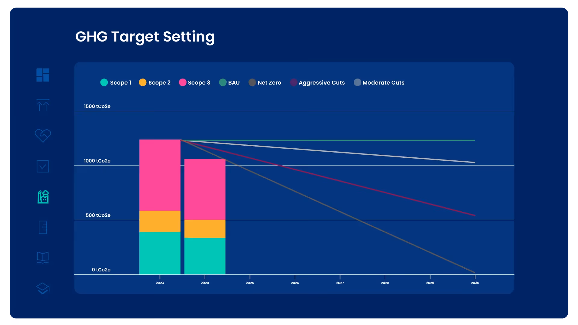 A graph showing Good.Lab's GHG Target Setting tool in action. With bar graphs and emissions reduction trajectory lines.