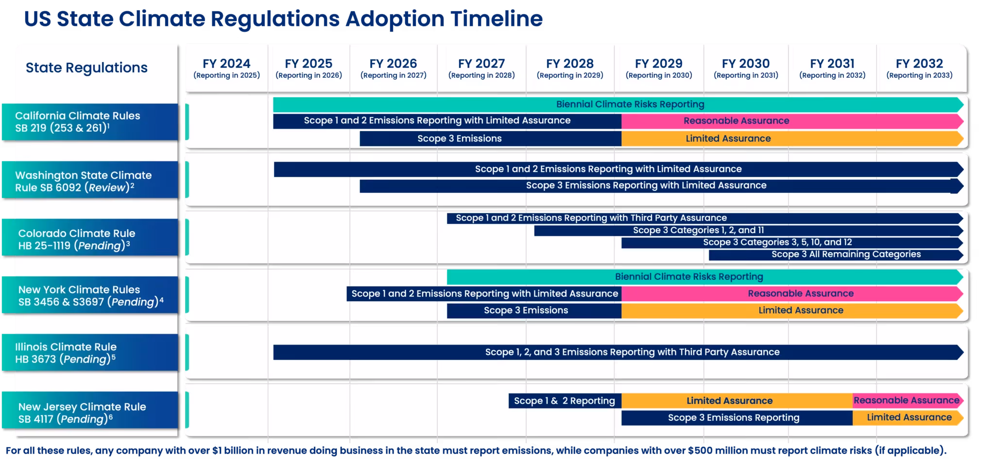 Current & Pending U.S. State Climate Bills
