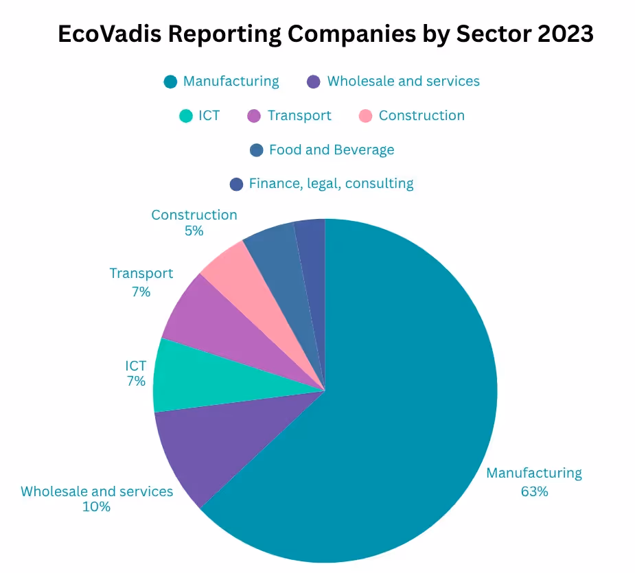 EcoVadis Reporting Companies by Sector 2023 for Supplier Sustainability