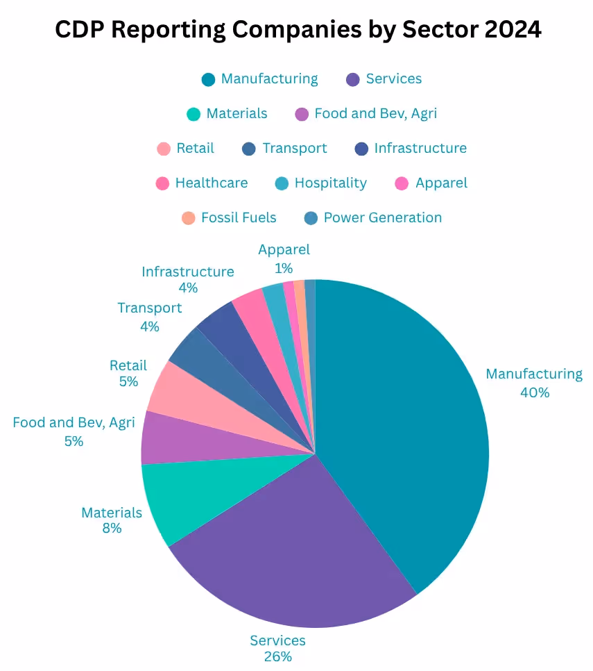 CDP Reporting Companies by Sector 2023 for Supplier Sustainability