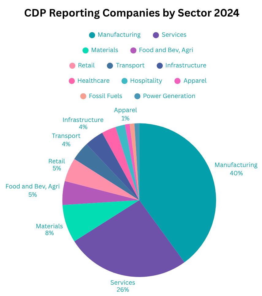 CDP Reporting Companies by Sector 2023 for Supplier Sustainability
