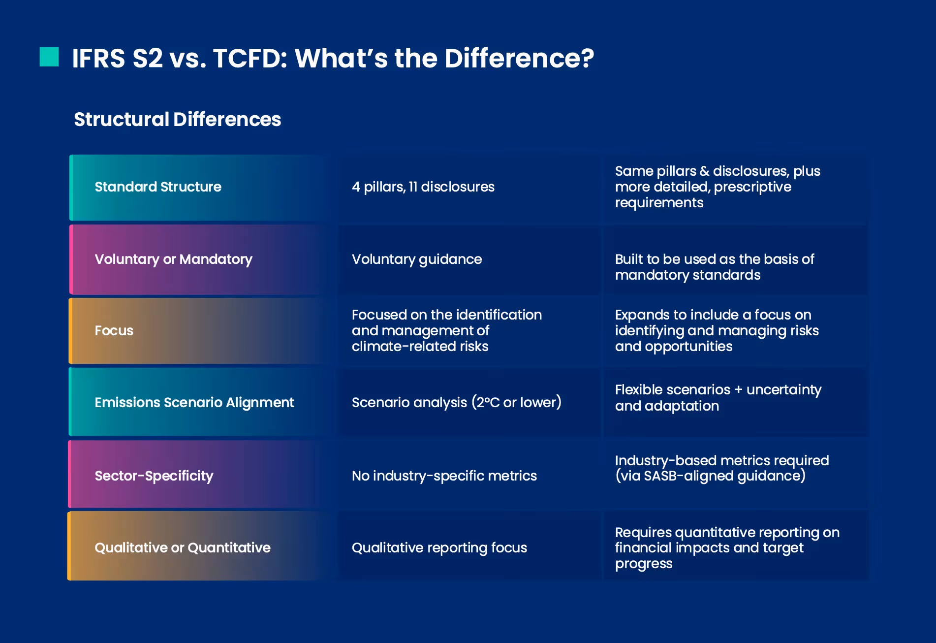 IFRS S2 vs. TCFD for SB 251 - What's the difference?