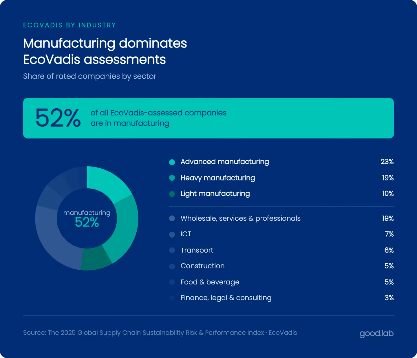 EcoVadis for Manufacturers - why manufacturing dominates EcoVadis assessments