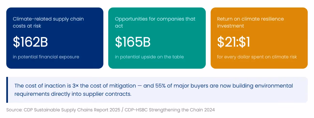 What a strong CDP manufacturing score gets you (return on climate resilience investment is $21 to $1!)