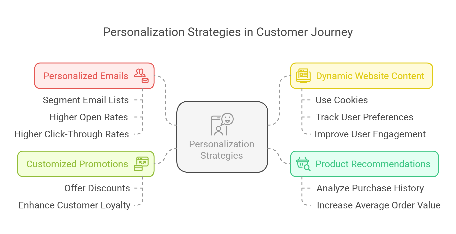 personalization strategies for ecommerce customer experience
