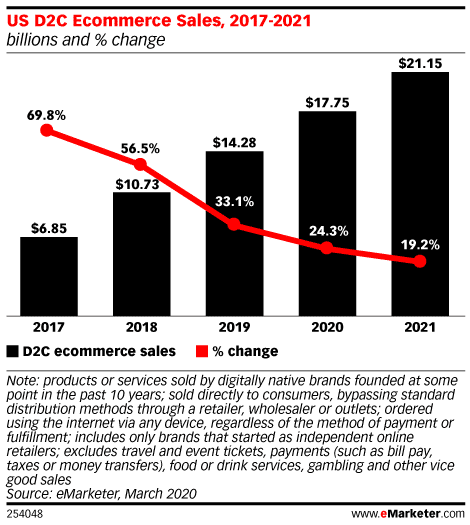 Graph depicting US D2C eCommerce Sales from 2017 to 2021 in billions with percent change. Sales increase from $6.85 billion in 2017 to $21.15 billion in 2021, while growth rates decrease from 69.8% to 19.2%.