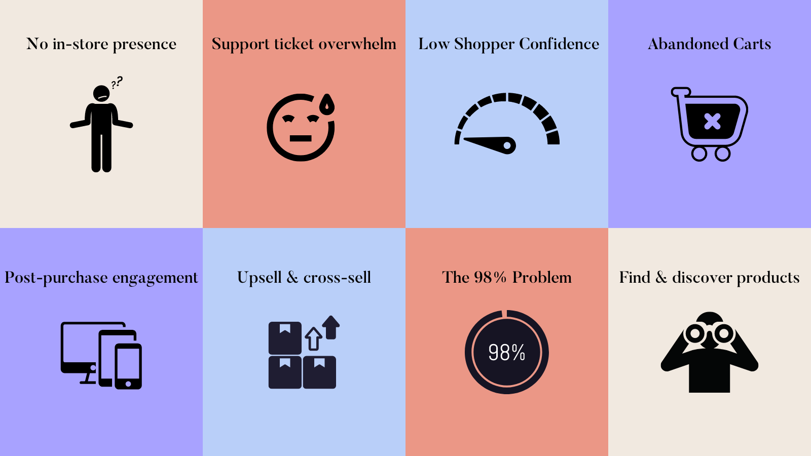 A grid of eight icons with text describes e-commerce challenges: no in-store presence, support ticket overwhelm, low shopper confidence, abandoned carts, post-purchase engagement, upsell & cross-sell, the 98% problem and find & discover products. Solutions? Think Shopify or an AI Concierge for seamless operations.