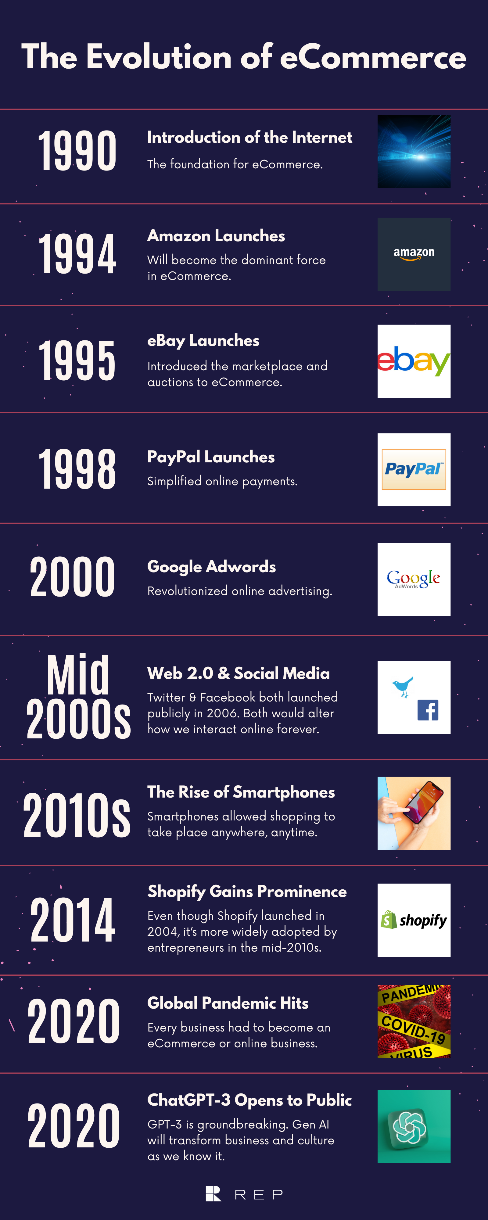 Infographic titled The Evolution of eCommerce chronicles milestones from 1990 to 2020, spotlighting launches like Amazon, eBay, and AI Concierge ChatGPT-3. It highlights trends such as smartphones, social media, and the pandemics impact on digital shopping.