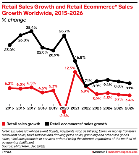 Line chart comparing retail sales and ecommerce growth, notably on platforms like Shopify, from 2015 to 2026, highlighting significant dips in 2020.