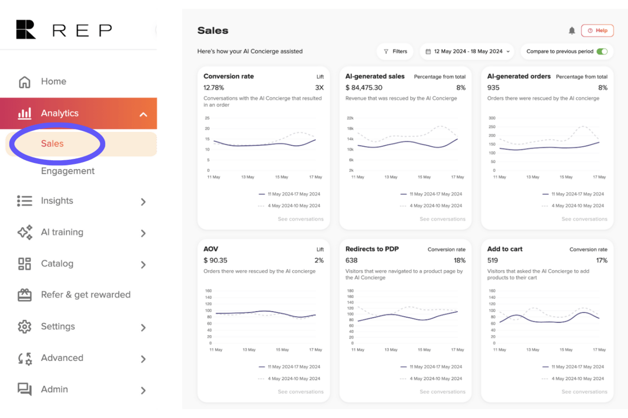 The Shopify dashboard interface showcases sales analytics with a highlight on Sales in the sidebar. It features cards with graphs and metrics like Conversion rate, AI-generated sales, AI-generated orders, AOV, Redirects to PDP, and Add to cart. Date range: May 2024. Perfect for eCommerce insights.