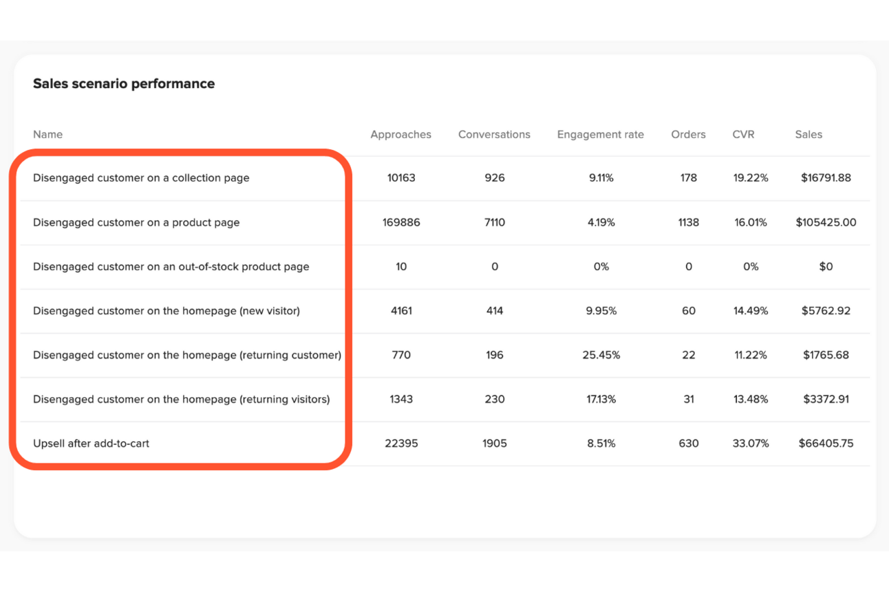 The table showcases sales scenario performance, with categories like Disengaged customer on a collection page highlighted. Key metrics displayed include Approaches, Conversions, Engagement rate, Orders, and CVR. Utilizing an eCommerce chatbot can enhance these figures and further increase sales efficiency.