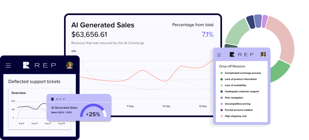 A dashboard showcasing AI-generated sales data for an eCommerce platform displays a total of $63,656.61, with a 7.1% contribution from AI Concierge. It features graphs on sales trends and support ticket deflection, as well as a pie chart illustrating drop-off reasons.