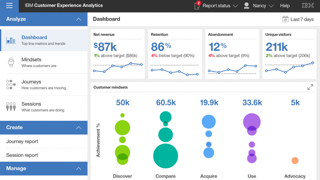 The IBM Customer Experience Analytics dashboard displays a vibrant bubble chart. The chart visualizes metrics such as net revenue, retention, abandonment, unique visitors, and customer mindsets for eCommerce platforms like Shopify.