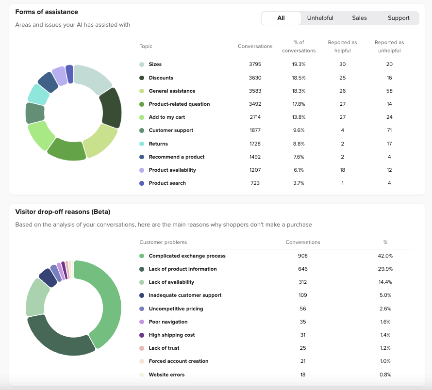 An eCommerce dashboard displaying assistance topics and visitor drop-off reasons. Features pie charts illustrating conversation data on sizes, discounts, product-related queries, and customer issues. Enhanced by Shopify AI Concierge to improve the chatbot experience.