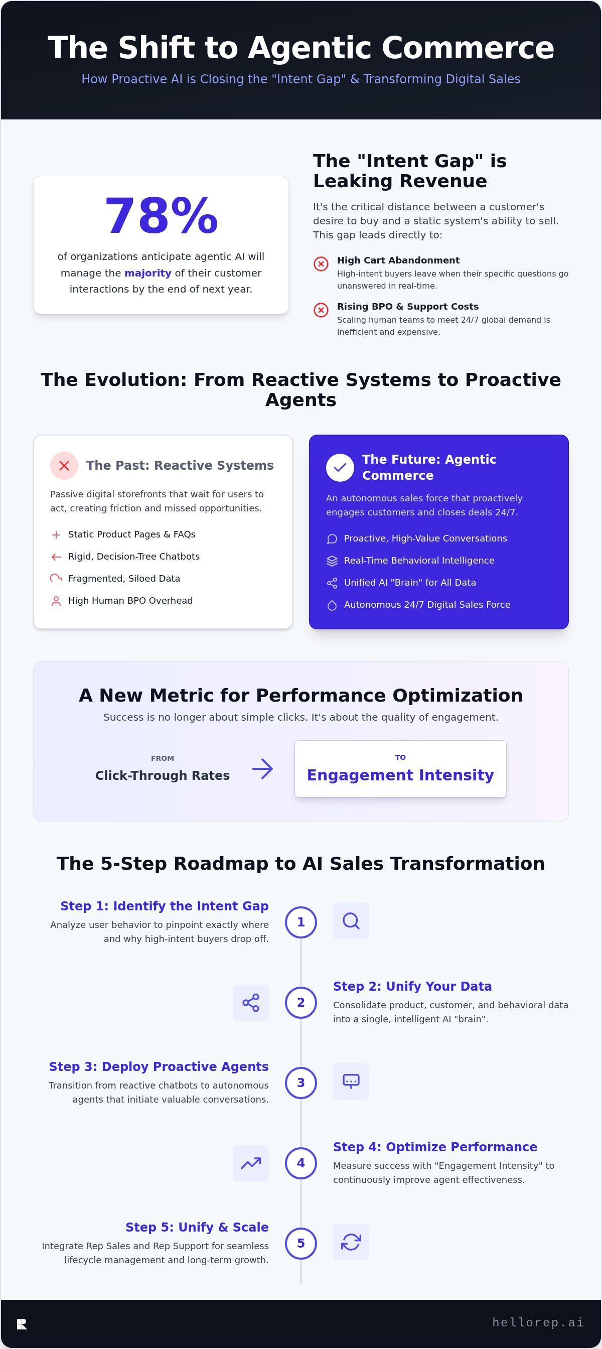 AI sales performance optimization