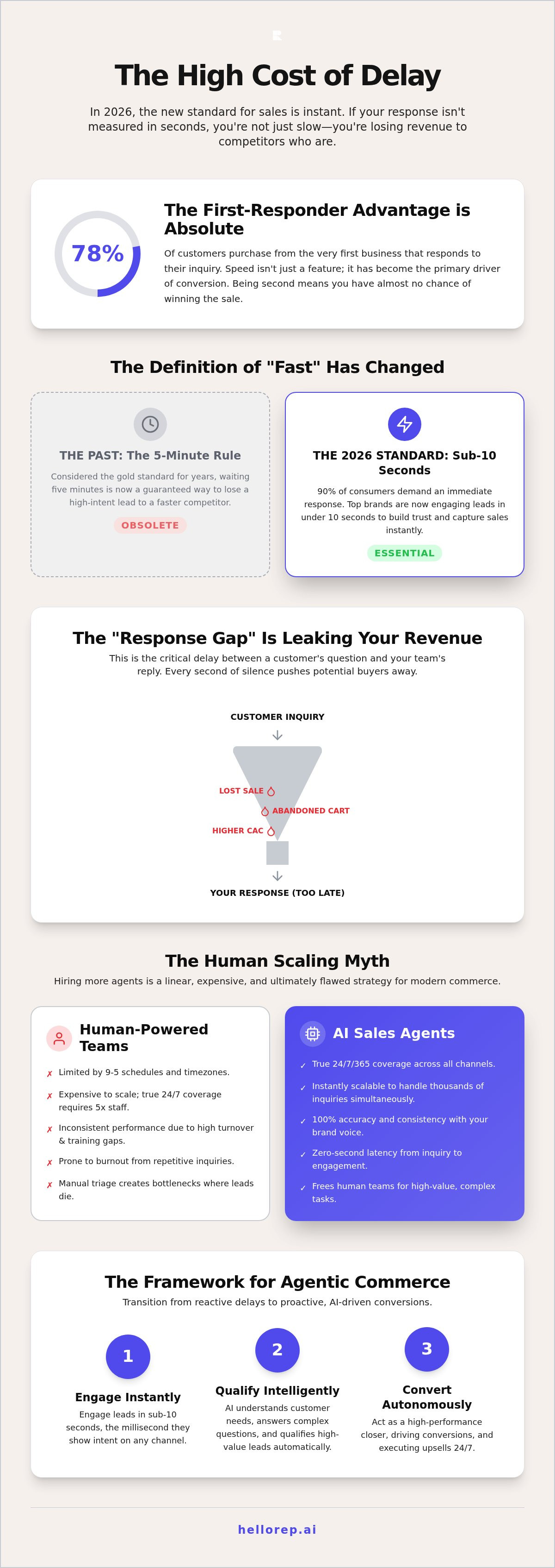 Losing sales to slow response times