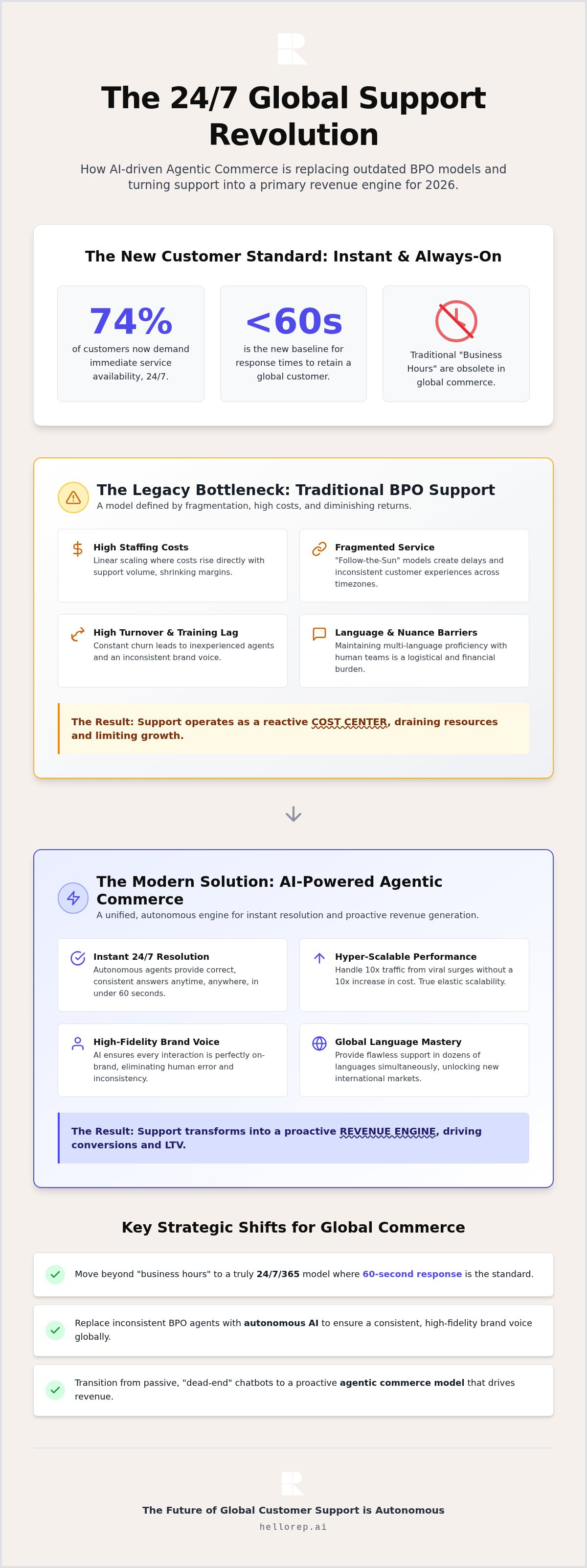 24/7 support for global customers