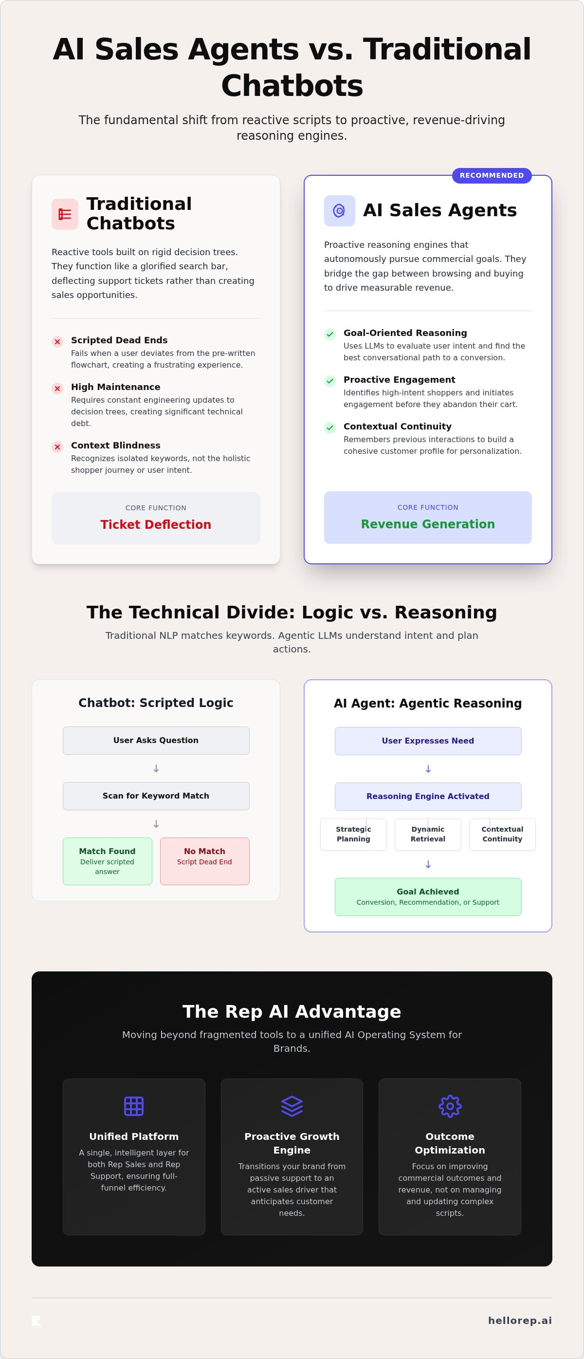 AI sales agents vs traditional chatbots