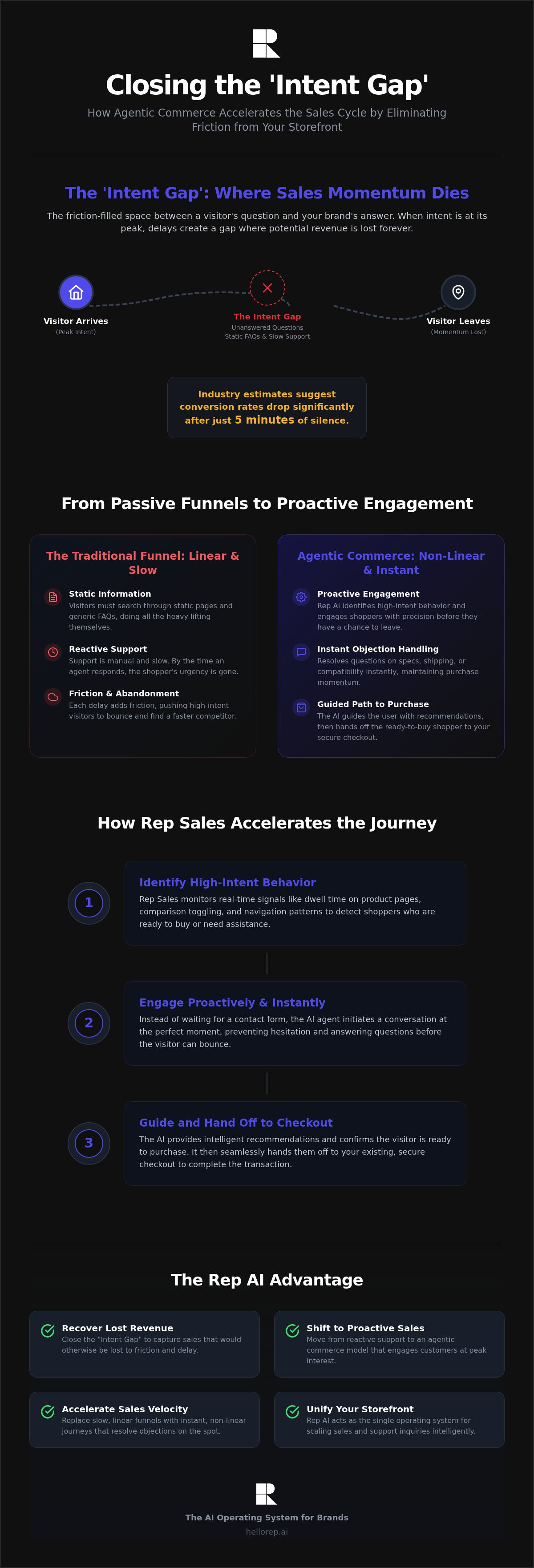 AI for reducing sales cycle length