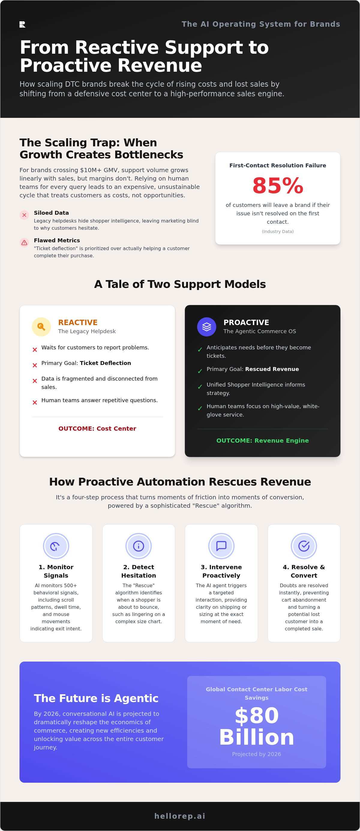 Automated customer support for scaling brands
