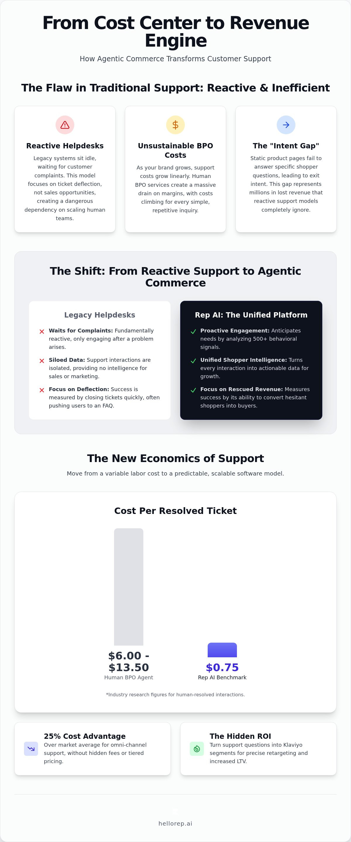Cost effective AI customer support