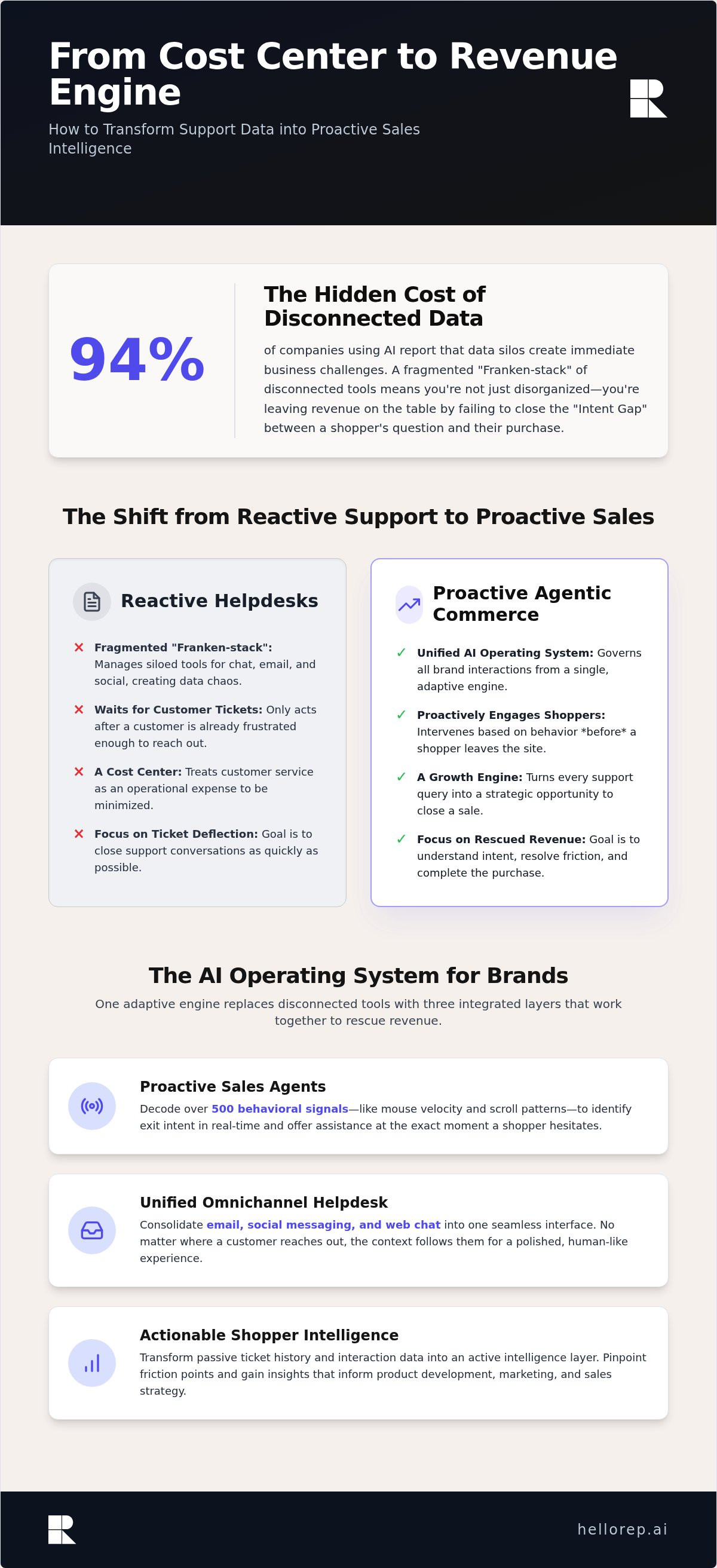 Using support data for sales insights AI