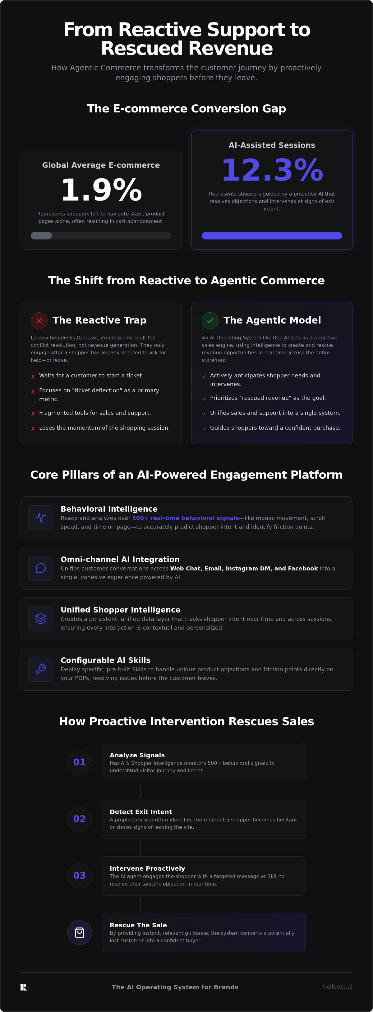 AI powered customer engagement platform