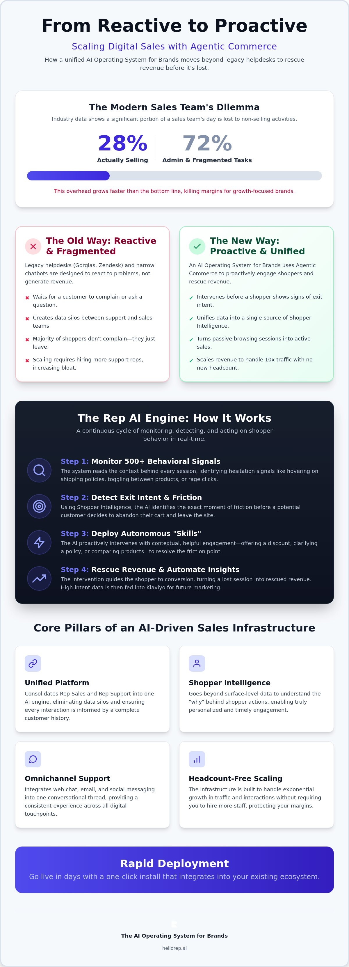 AI for scaling digital sales operations