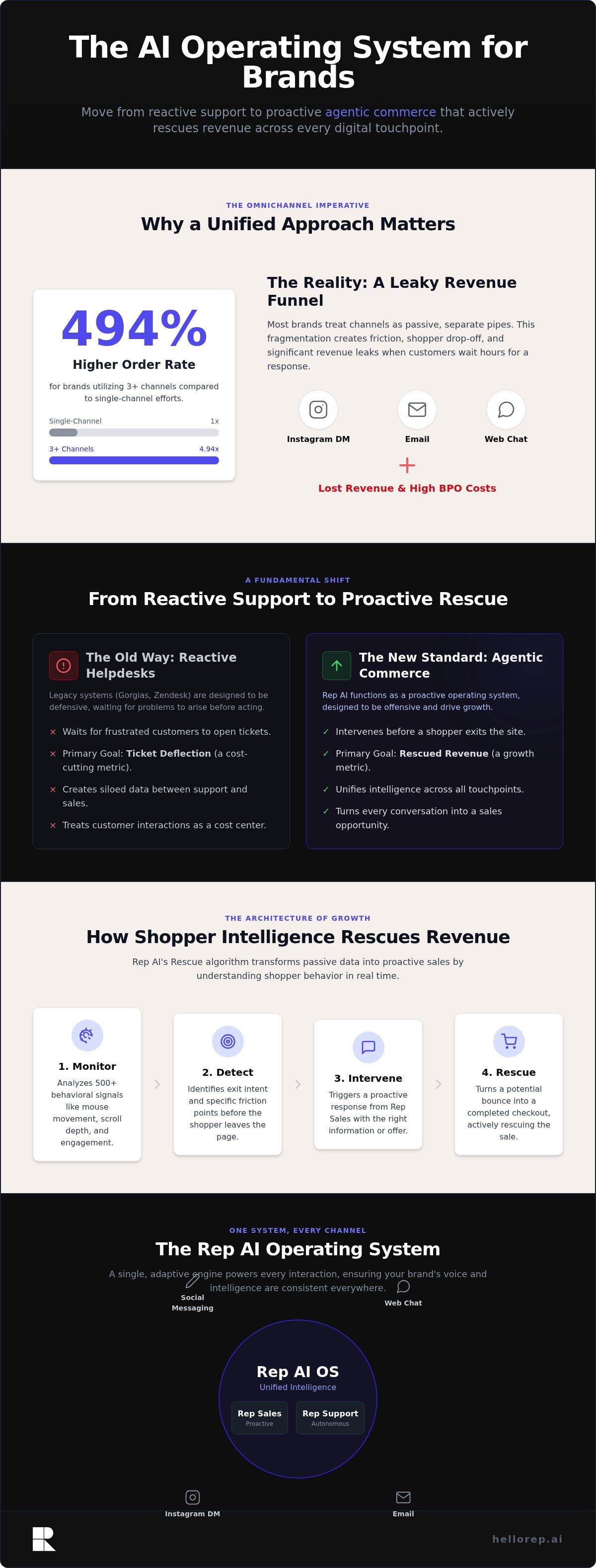 Omnichannel automation for ecommerce