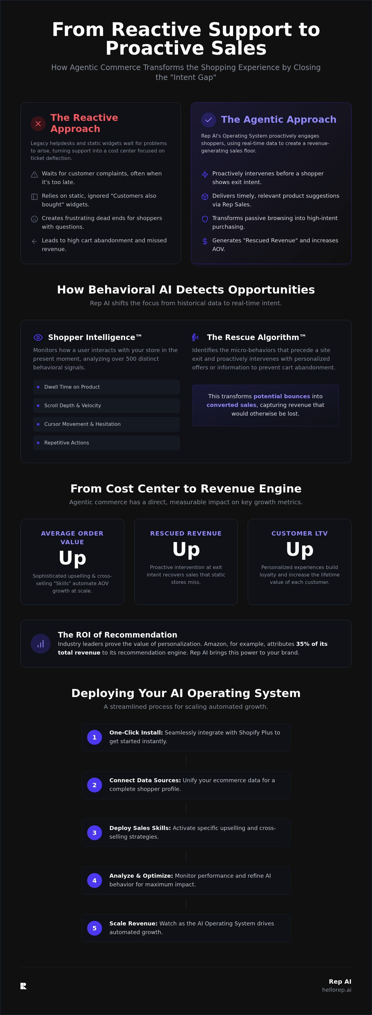 AI for cross-selling and upselling