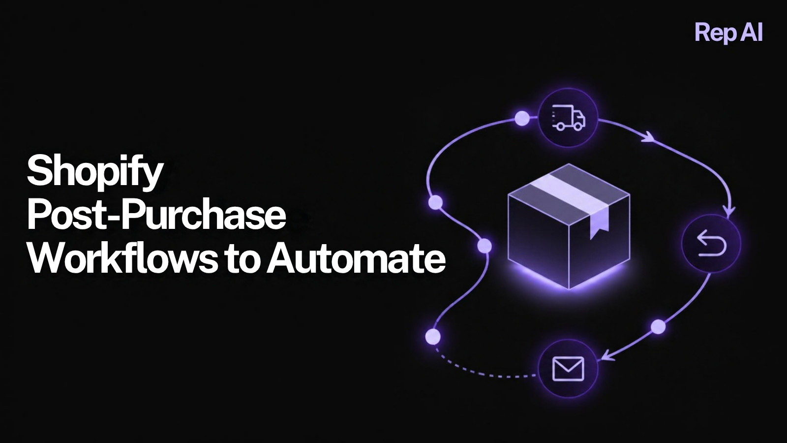 Glowing package surrounded by an automated loop of delivery, return and email icons, with the headline Shopify Post-Purchase Workflows to Automate