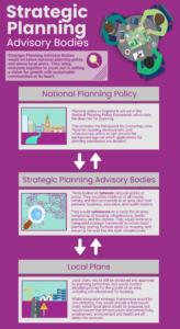 Strategic Planning Advisory Bootles infographic showing planning policy framework and local actions flow
