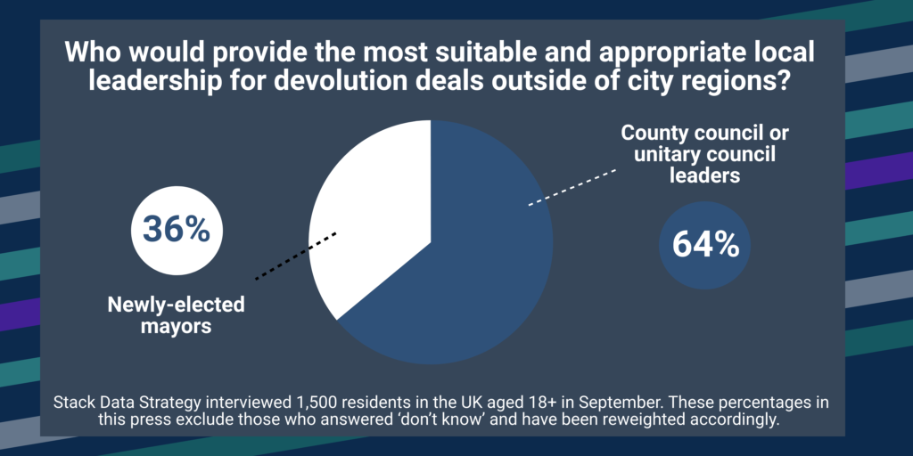 Pie chart showing 64% prefer county councils and 36% prefer newly-elected mayors for local devolution leadership outside cities.