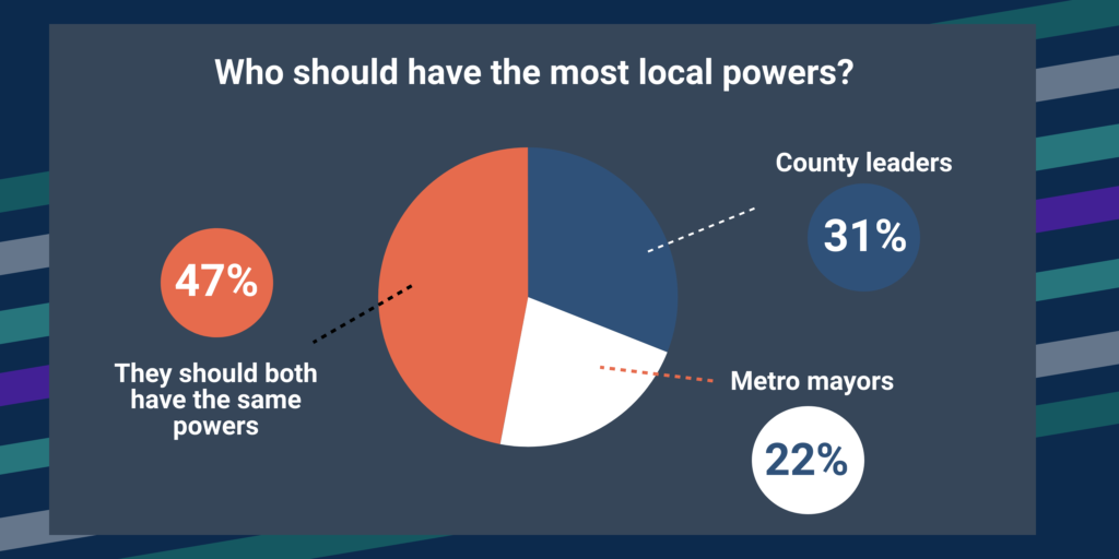 Pie chart showing 47% prefer equal powers, 31% county leaders, 22% metro mayors