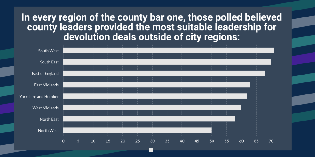 Bar chart showing UK regional support for county leaders managing devolution deals by percentage.