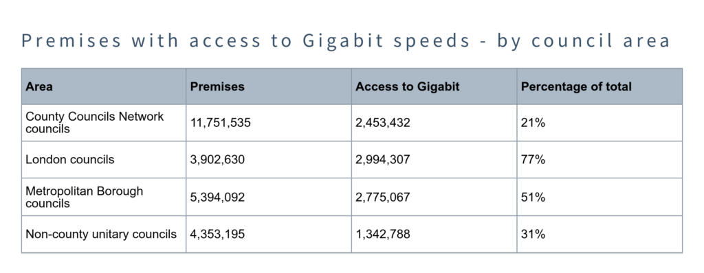 Table showing premises with Gigabit access by council area, percentages ranging from 21% to 77%