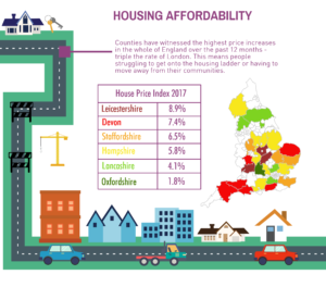 Housing affordability infographic showing house price index data and UK regional color-coded map