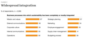 Bar chart showing widespread integration scores for business processes and sustainability factors
